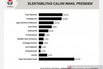 Survei Y Publica sebut Puan Maharani kandidat terkuat bursa cawapres