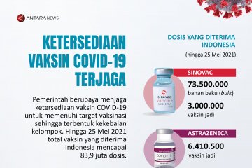 Ketersediaan vaksin COVID-19 terjaga