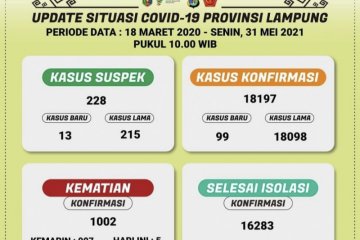 Kasus terkonfirmasi positif COVID-19 Lampung bertambah 99 orang