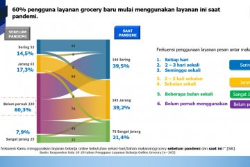 Pandemi, manfaatkan momentum lesatnya layanan digital oleh Generasi Z