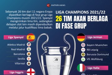 Liga Champions 2021/2022: 26 tim akan berlaga di fase grup