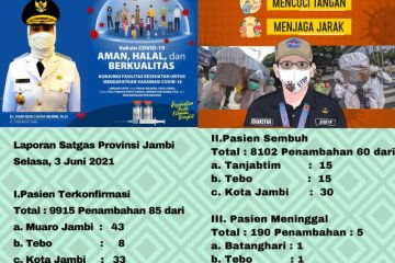 Lima pasien COVID-19 di Jambi meninggal dunia