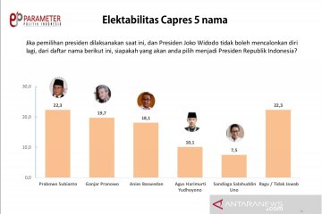 Survei Parameter Politik Indonesia: Prabowo capres terkuat