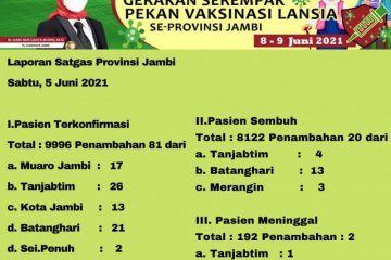 Satgas sebut positif COVID-19 di Jambi hampir dekati 10.000 orang