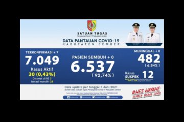 Klaster keluarga sumbang meningkatnya positif COVID-19 di Jember