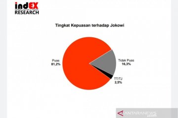 Survei IndEX: Tingkat kepuasan publik terhadap Jokowi 81,2 persen