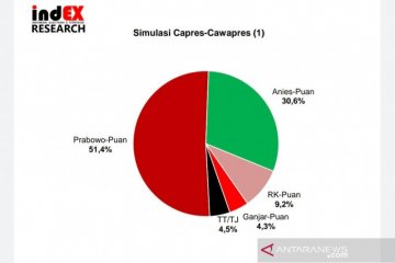 Survei: Pasangan Prabowo-Puan paling diunggulkan dalam simulasi