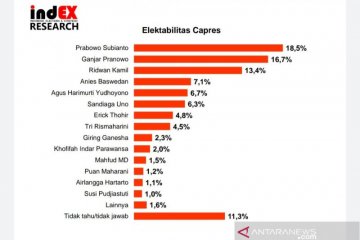 Survei IndEX: Prabowo Subianto masih kokoh di bursa capres