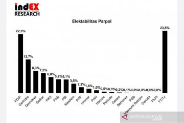 Survei IndEX: Elektabilitas Partai Demokrat terus meningkat