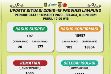 Lampung catat 103 tambahan pasien COVID-19 total jadi 18.957 kasus