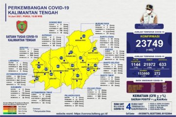 Ada tambahan 46, positif COVID-19 Kalteng capai 23.749 kasus