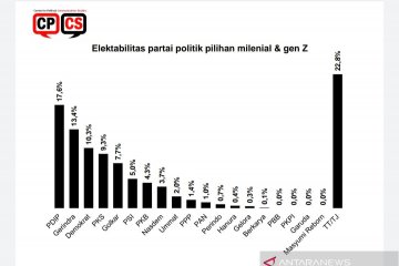 Survei CPCS: Demokrat-PKS-PSI favorit pemilih milenial