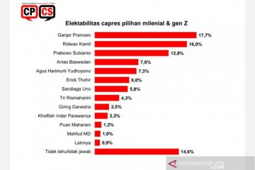 Survei CPCS: Pemilih milenial unggulkan Ganjar dan Ridwan Kamil