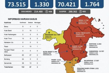 Kasus positif COVID-19 di Kaltim bertambah 152 orang