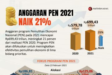Anggaran PEN 2021 naik 21 persen