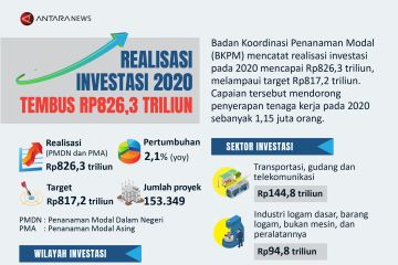 Realisasi investasi 2020 tembus Rp826,3 triliun