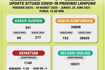 Dinkes catat 153 penambahan kasus COVID-19 di Lampung