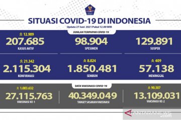 13.109.031 warga Indonesia telah menerima vaksin dosis lengkap