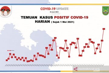 Satgas sebut 1.698 warga Batam-Kepri masih positif COVID-19