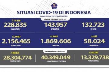 13,33 juta jiwa penduduk RI telah mendapat vaksinasi dosis lengkap