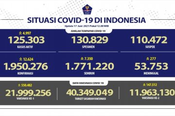 Kasus baru COVID-19 per 17 Juni bertambah 12.624