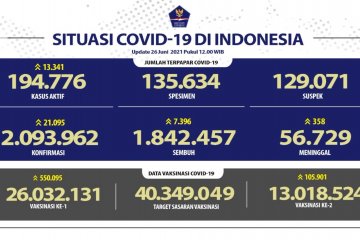 Kasus positif Covid-19 per 26 Juni tembus 21 ribu