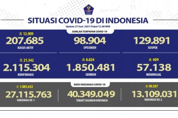 Kenaikan kasus COVID sentuh angka 21,3 ribu per 27 Juni