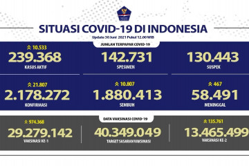 Rekor baru, Indonesia tambah 21.807 kasus Covid-19