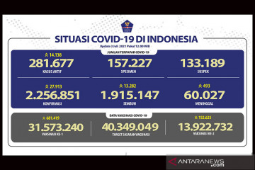 Kasus harian COVID-19 pecahkan angka tertinggi tembus 27.913 kasus