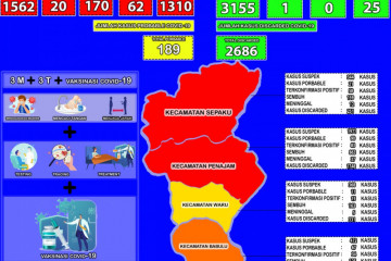 Kasus positif COVID-19 di Kabupaten PPU tambah 37 orang