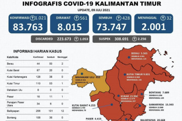 Kasus positif COVID-19 di Kaltim rekor baru, bertambah 1.021 orang