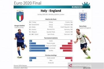 Preview Final Euro 2020: Inggris vs Italia