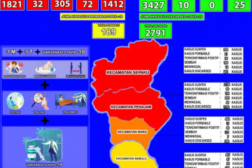 Kasus positif COVID-19 di Kabupaten PPU tambah 50 orang