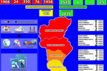 Kasus positif COVID-19 di Kabupaten PPU tambah 49 orang