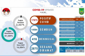 Satgas: 17.875 warga positif COVID-19 di Batam