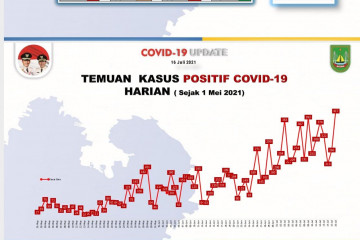 Batam catat rekor tambahan 417 kasus positif COVID-19