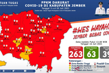 Jember cetak rekor positif dan kematian tertinggi COVID-19