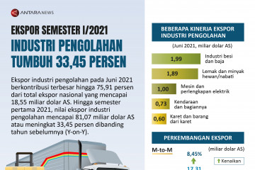 Ekspor industri pengolahan tumbuh 33,45 persen