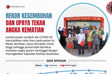 Rekor kesembuhan dan upaya tekan angka kematian akibat COVID-19