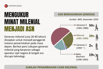 Mengukur minat milenial menjadi ASN