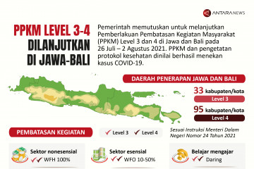 PPKM level 3-4 dilanjutkan di Jawa-Bali