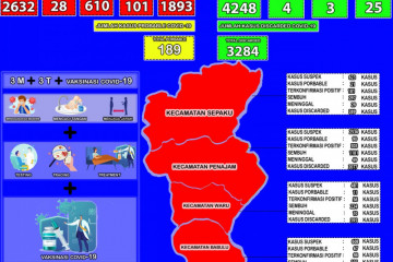 Kasus positif COVID-19 Kabupaten PPU tambah 81 orang