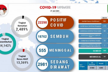 19 warga Batam meninggal dalam sehari akibat COVID-19