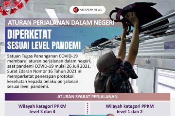 Aturan perjalanan dalam negeri diperketat sesuai level pandemi