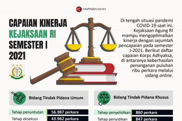 Capaian kinerja Kejaksaan RI semester I-2021