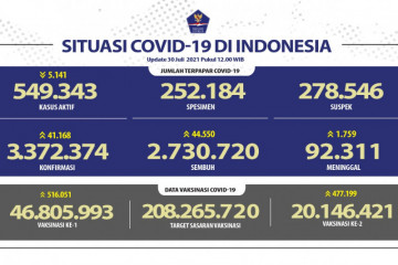 Jabar catat kasus positif COVID-19 paling tinggi Jumat ini