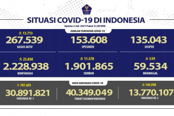 Ada 25.830 kasus tambahan COVID-19 pada Jumat, 2 Juli