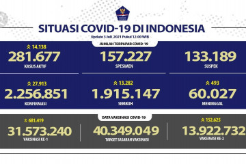 Bertambah 27.913, Indonesia cetak kasus harian tertinggi