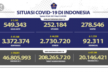 44.550 orang sembuh dari COVID-19 pada 30 Juli