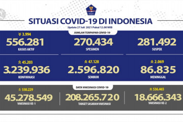 Kasus kematian pecah rekor, Jatim tempati urutan pertama